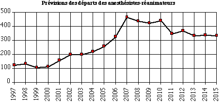 D�parts des AR